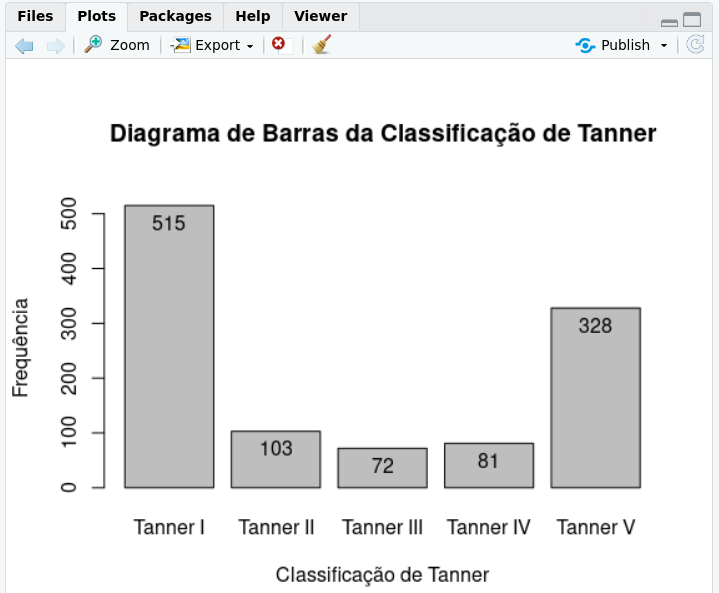 Diagrama de barras para a variável tanner_cat. São mostradas as frequências de cada categoria de Tanner.