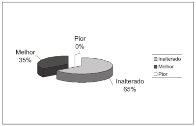 Diagrama de pizza da evolução dos pacientes do grupo I (medicamento homeopático), comparando as nasofibroscopias inicial e final do tratamento. Fonte: (Furuta, Weckx, and Figueiredo 2003) (CC BY-NC).