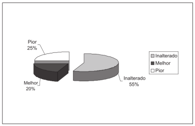 Diagrama de pizza da evolução dos pacientes do grupo II (placebo), comparando as nasofibroscopias inicial e final do tratamento. Fonte: (Furuta, Weckx, and Figueiredo 2003) (CC BY-NC).