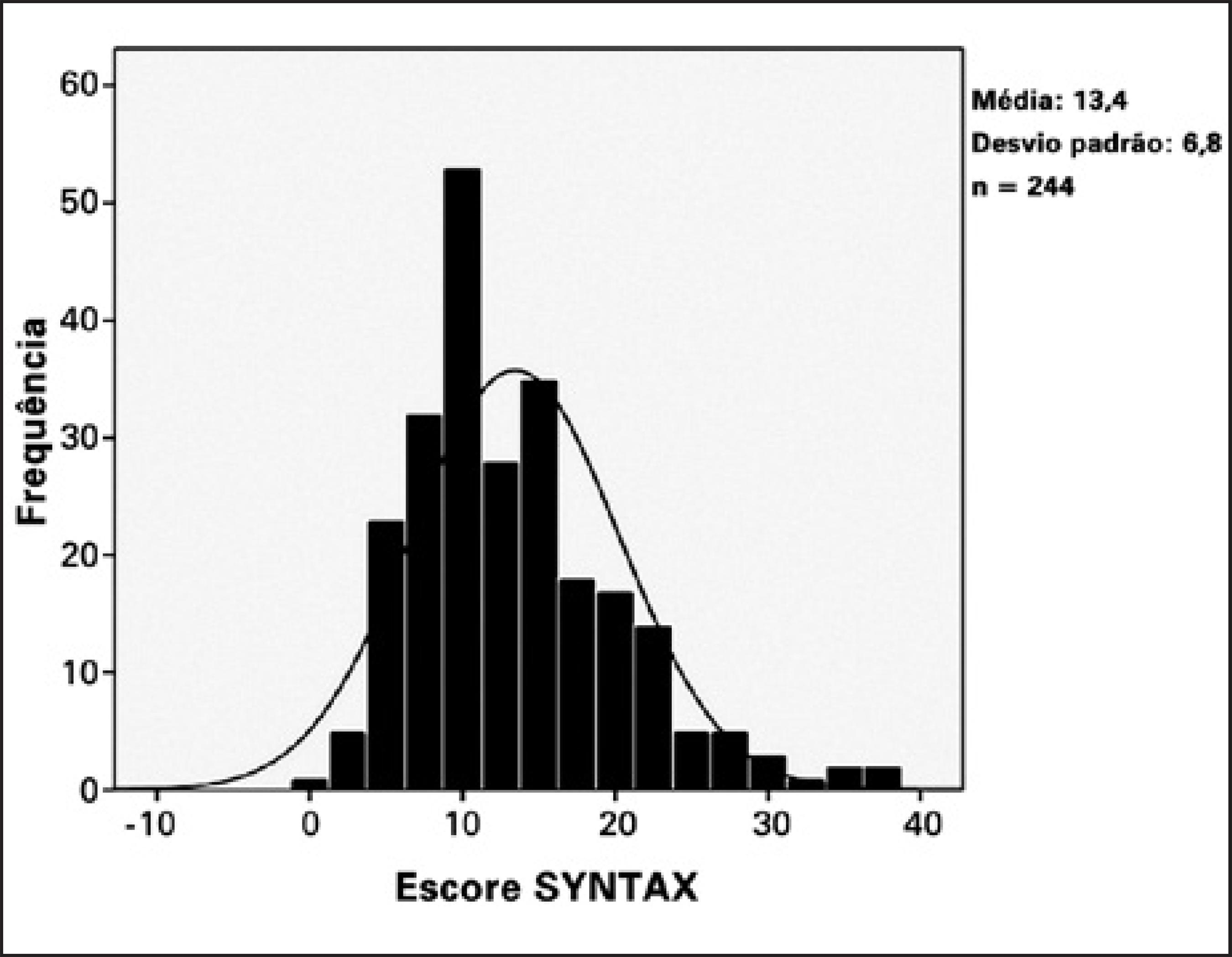 Histograma do escore SYNTAX em pacientes com doença arterial coronariana multiarterial. Fonte: (Silva et al. 2014) (CC BY-NC).