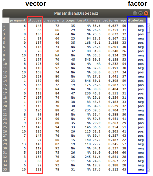 Exemplo de um conjunto de dados composto por vetores e fatores. Fonte: PimaIndiansDiabetes2, pacote mlbench (GPL-2)...