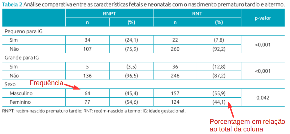 Tabela 2 do estudo de Vanin et al., mostrando a frequência conjunta de diversas variáveis e o nível de maturidade das crianças recém-nascidas do estudo. Fonte: (Vanin et al. 2019) (CC BY).