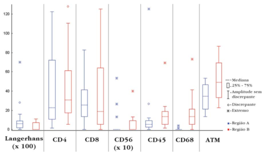 Boxplots dos marcadores imunológicos em pele coberta e exposta. Fonte: (Bezerra et al. 2011) (CC BY-NC).