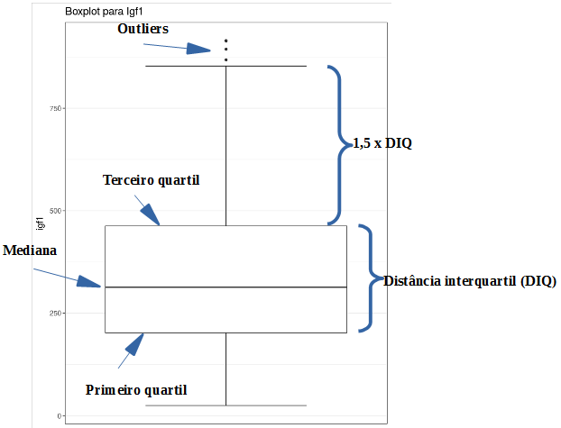 Boxplot da variável igf1.