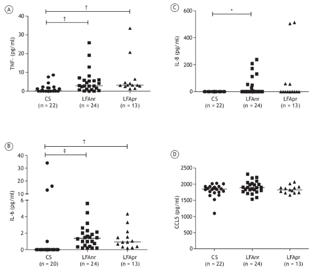 Gráfico de pontos dos níveis séricos das citocinas TNF (A), IL-6 (B) e IL-8 (C), assim como da RANTES (CCL5; D), em controles saudáveis (CS), pacientes com DPOC e limitação ao fluxo aéreo não reversível (LFAnr) e pacientes com DPOC e limitação ao fluxo aéreo parcialmente reversível (LFApr). Fonte: (Queiroz et al. 106AD) (CC BY-NC).