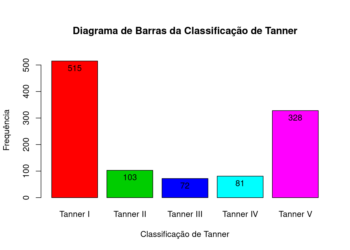 Diagrama de barras da figura 8.11, com barras de cores diferentes.