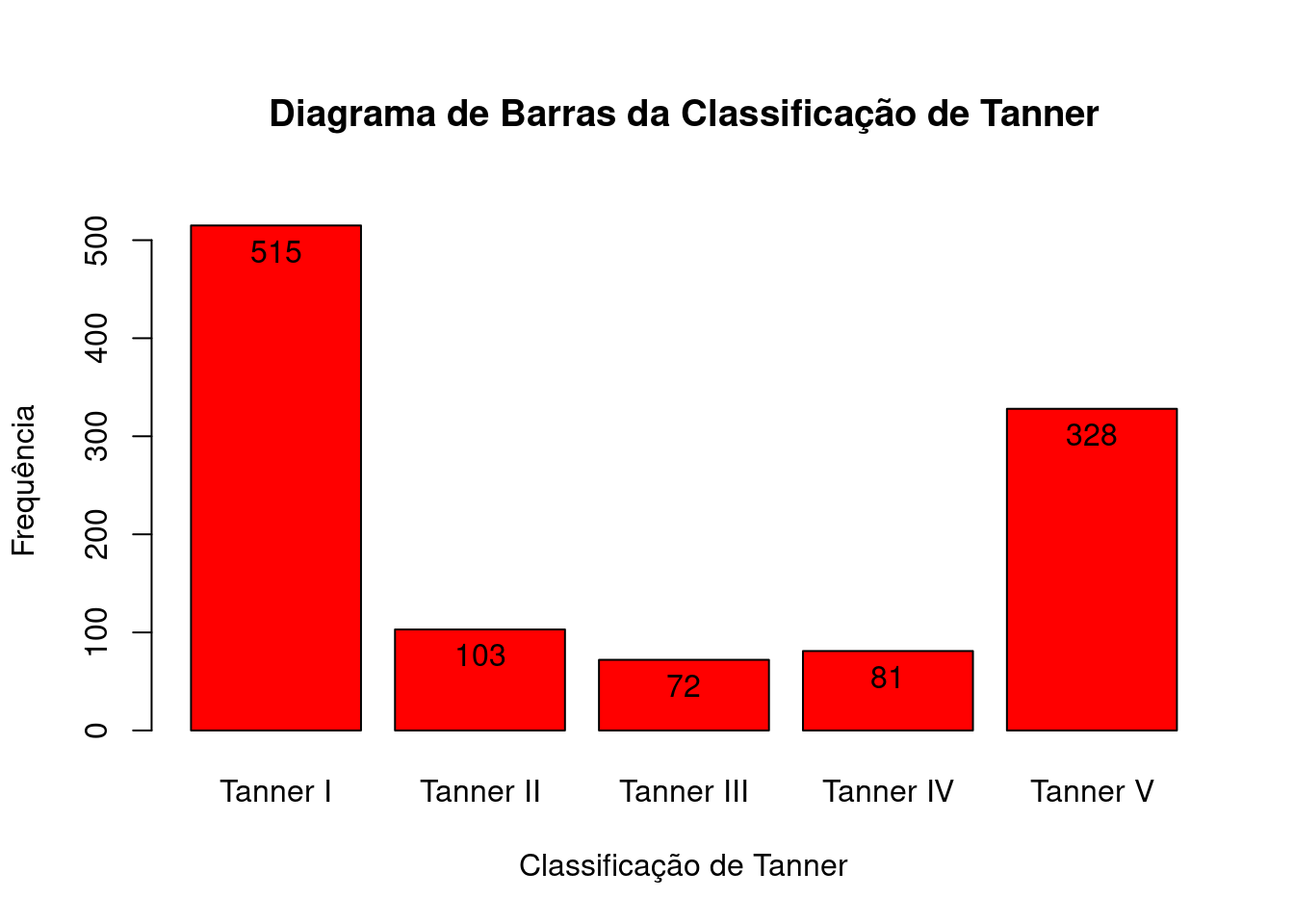 Diagrama de barras da figura 8.11, com as barras vermelhas.