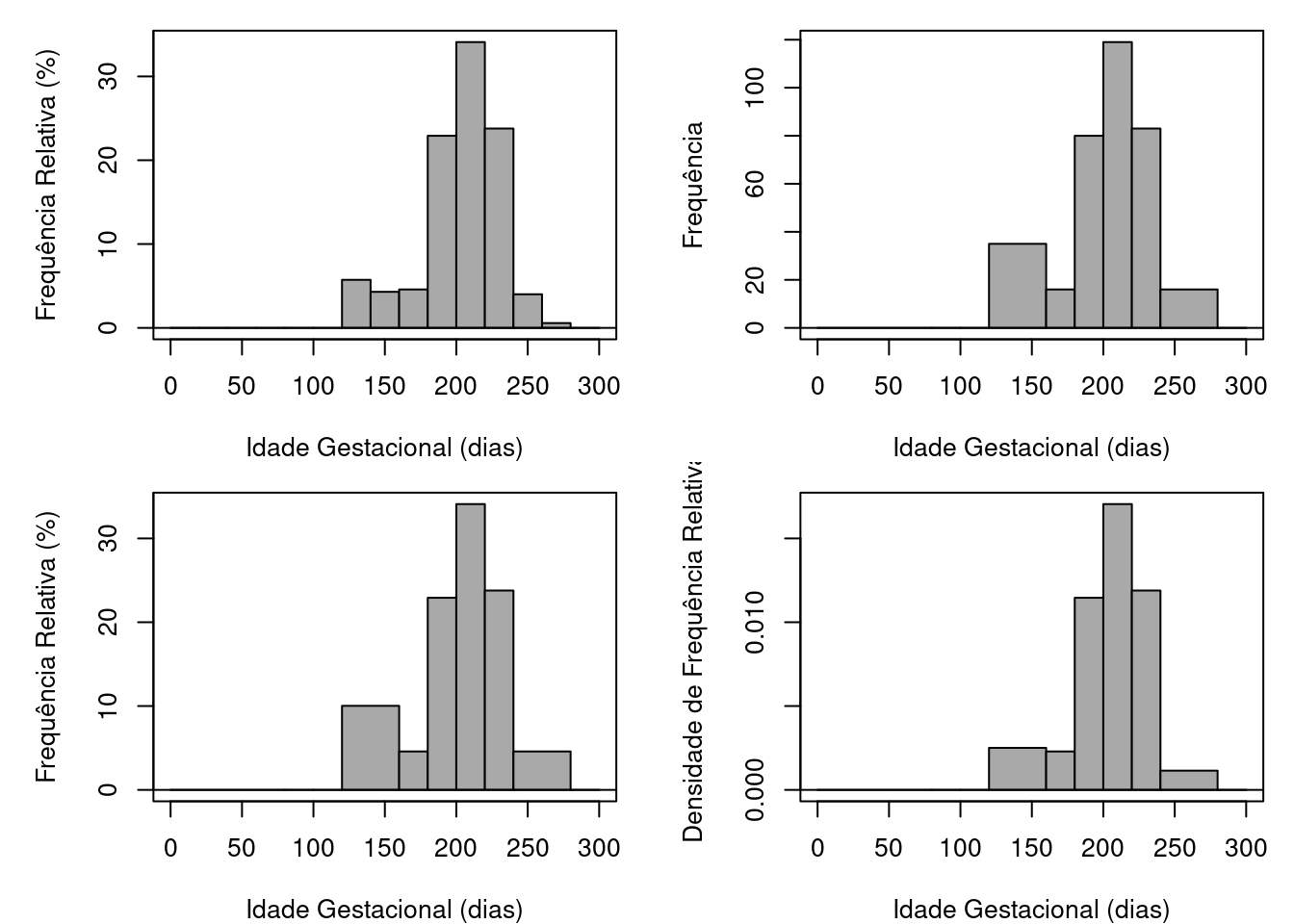 Histogramas da idade gestacional de recém-nascidos internados em uma UTI neonatal.